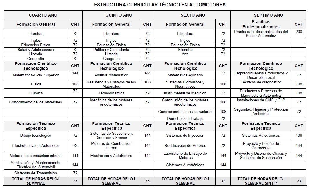 Caja Curricular Automotores
